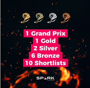 Wrapping up 2023 Cannes Lions International Festival of Creativity with a strong showing across award categories. Our U.S. team brought home 1 Grand Prix, 1 Gold Lion, 2 Silver Lions, 6 Bronze Lions, and 10 Shortlists! Congratulations to our Spark Foundry teams, clients, and partners on their wins!  