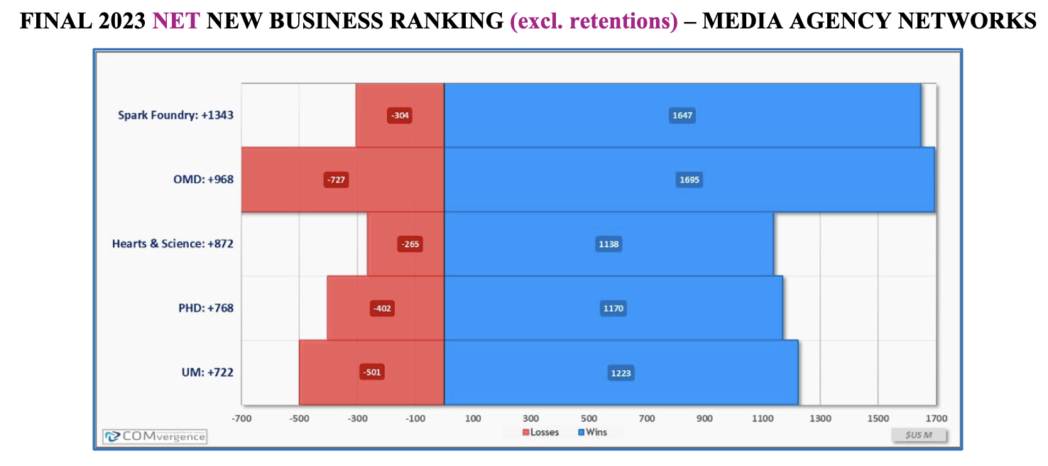 Spark Foundry Ranks #1 Global Agency Network in Net New Business for FY2023